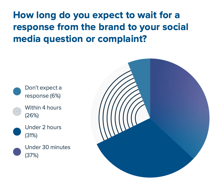 social media question response pie chart